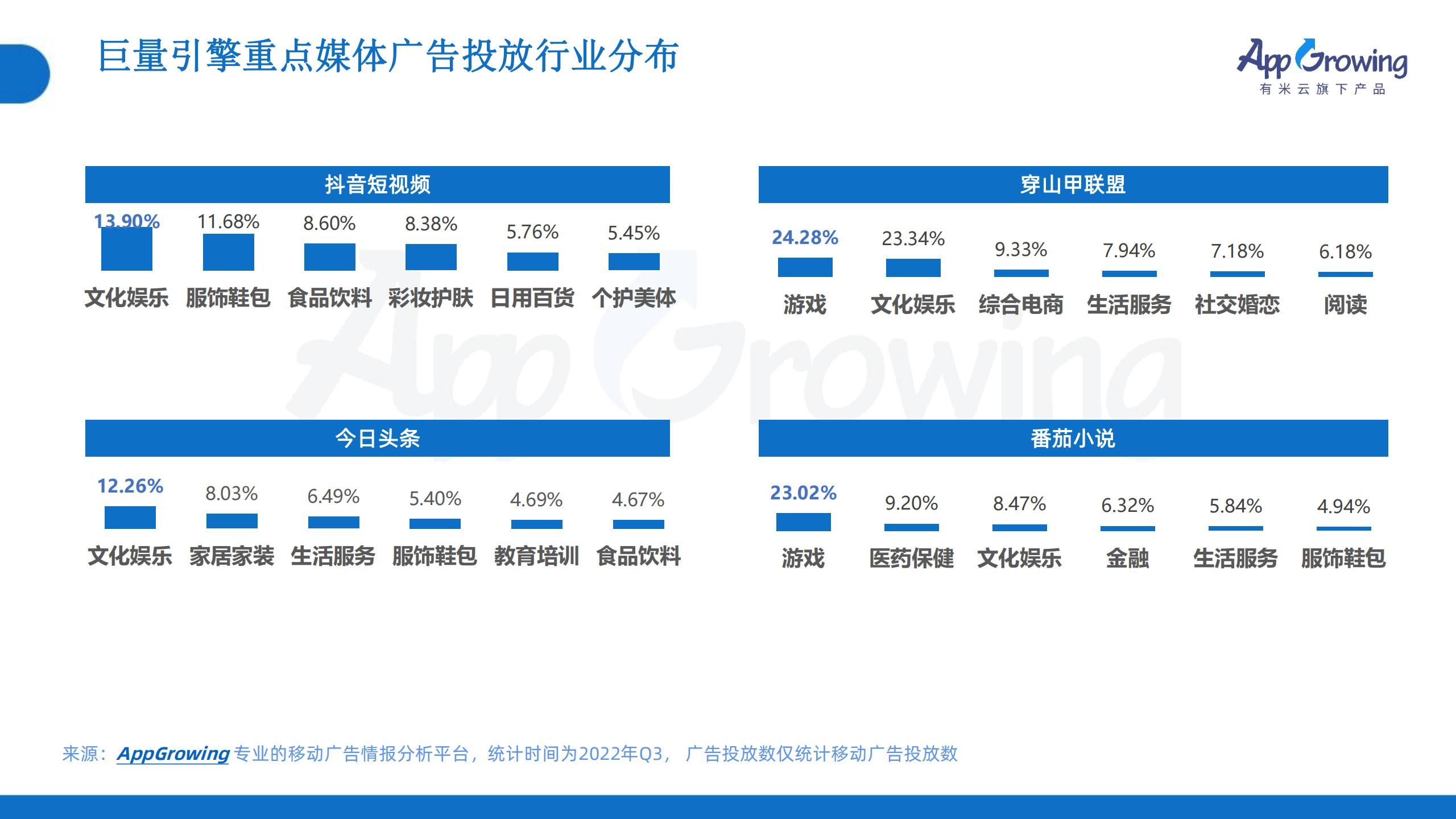 2022年Q3移动广告趋势洞察(图27)