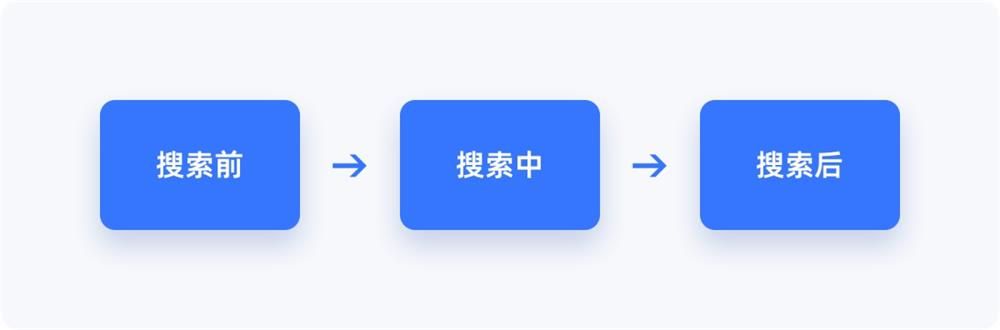 5000字干货！五大章节帮你掌握搜索设计