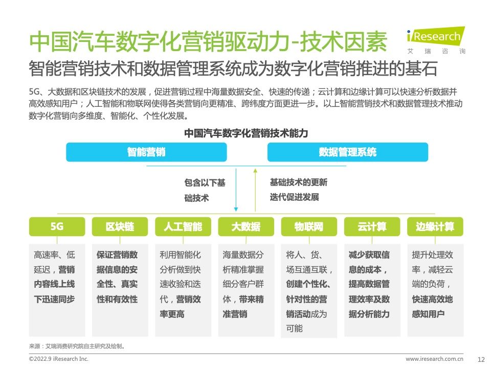 2022年中国汽车行业数字化营销白皮书(图12)