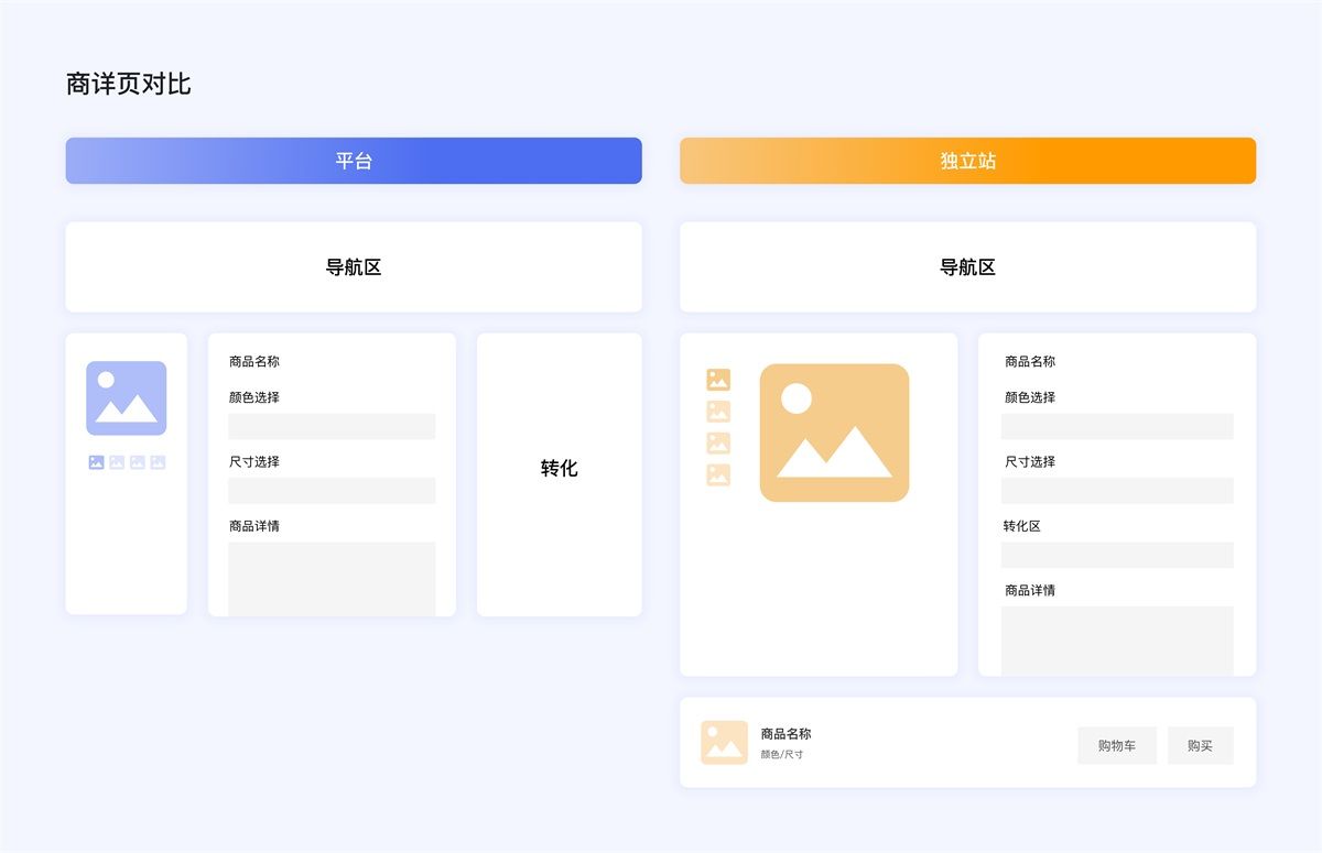 企业电商出海时代，独立站设计的5个关键点和4个避坑点