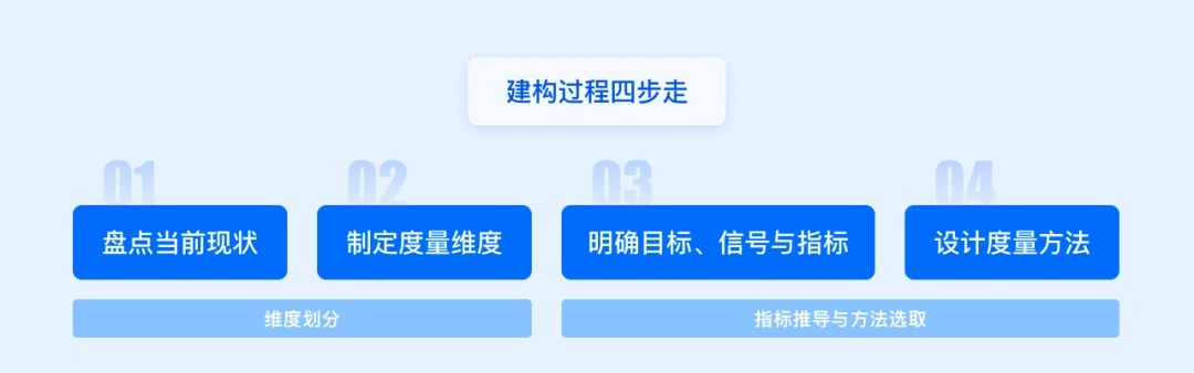 方法+实战！一篇文章帮你搞定设计系统度量