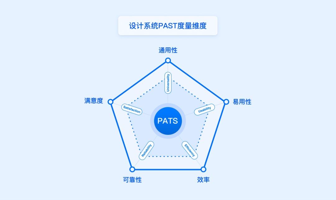 方法+实战！一篇文章帮你搞定设计系统度量