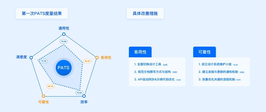 方法+实战！一篇文章帮你搞定设计系统度量