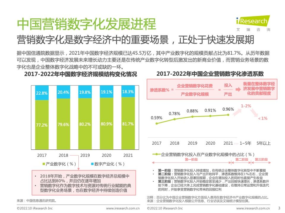 2022年中国MarTech市场研究报告 – 布局策略篇(图3)