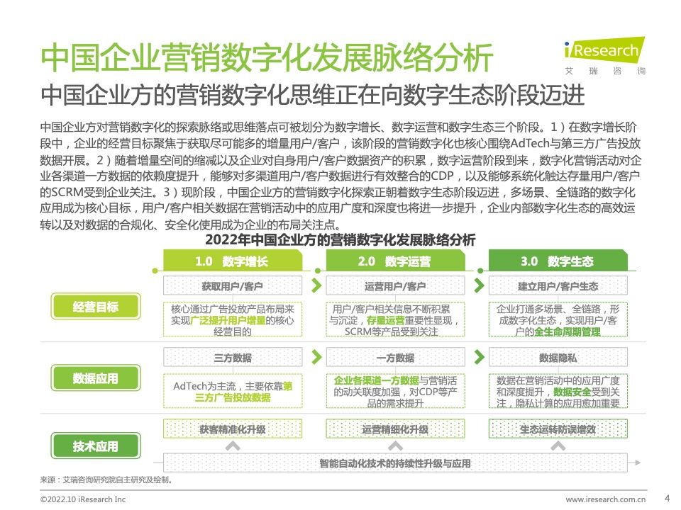 2022年中国MarTech市场研究报告 – 布局策略篇(图4)