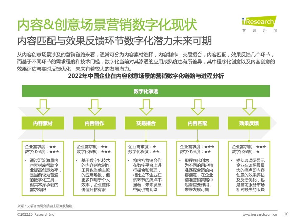 2022年中国MarTech市场研究报告 – 布局策略篇(图10)