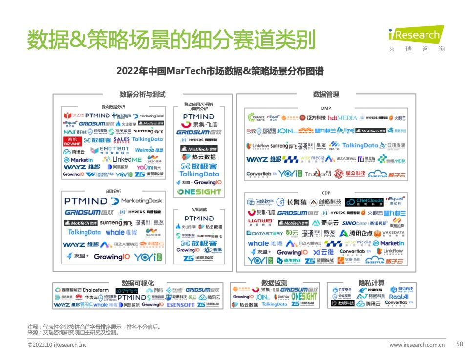 2022年中国MarTech市场研究报告 – 布局策略篇(图50)