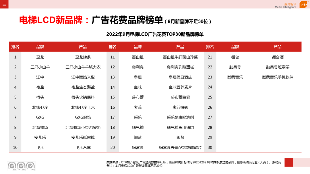 2022年1-9月传统户外广告同比减少30.0%(图11)