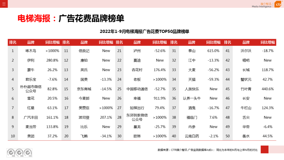 2022年1-9月传统户外广告同比减少30.0%(图15)