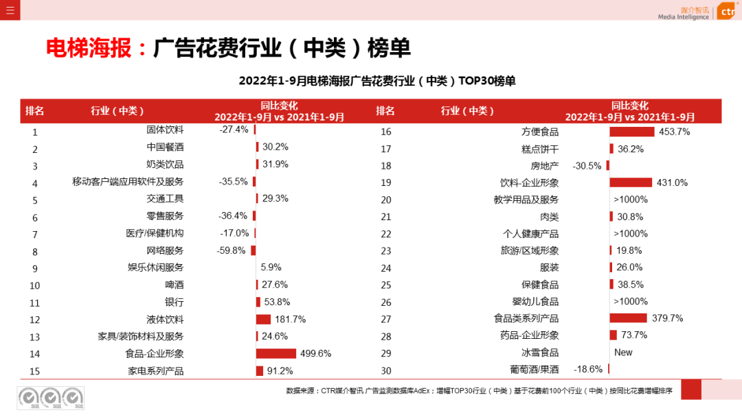 2022年1-9月传统户外广告同比减少30.0%(图14)