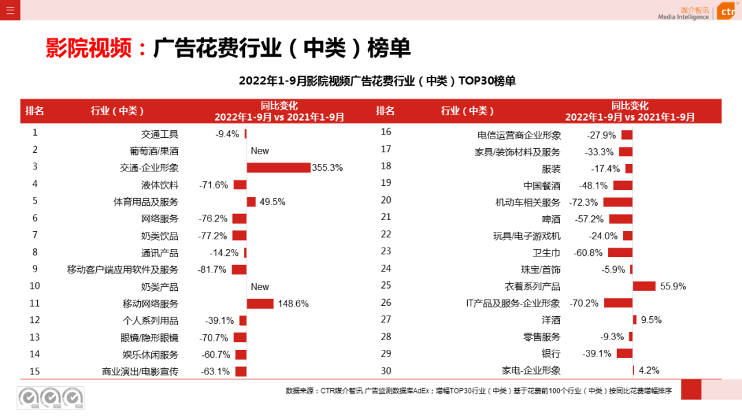 2022年1-9月传统户外广告同比减少30.0%(图19)
