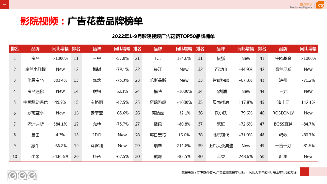 2022年1-9月传统户外广告同比减少30.0%(图20)