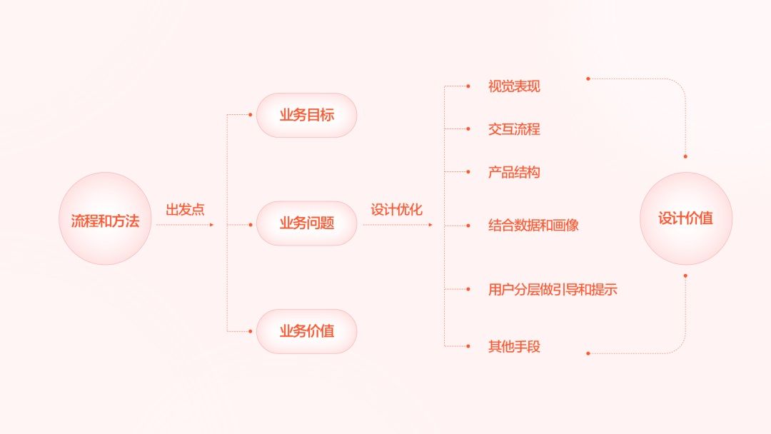 搞不定复杂的业务场景设计？4个小技巧帮你解决！