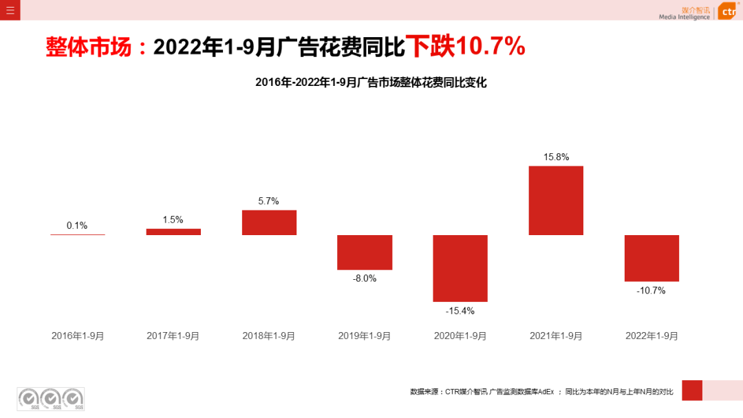 2022年9月广告市场同比减少11.5%（图3）