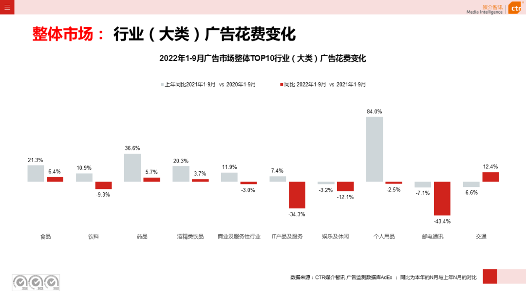 2022年9月广告市场同比减少11.5%（图5）