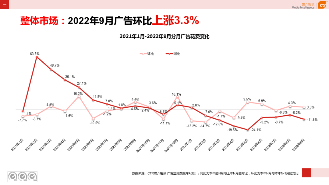 2022年9月广告市场同比减少11.5%（图4）