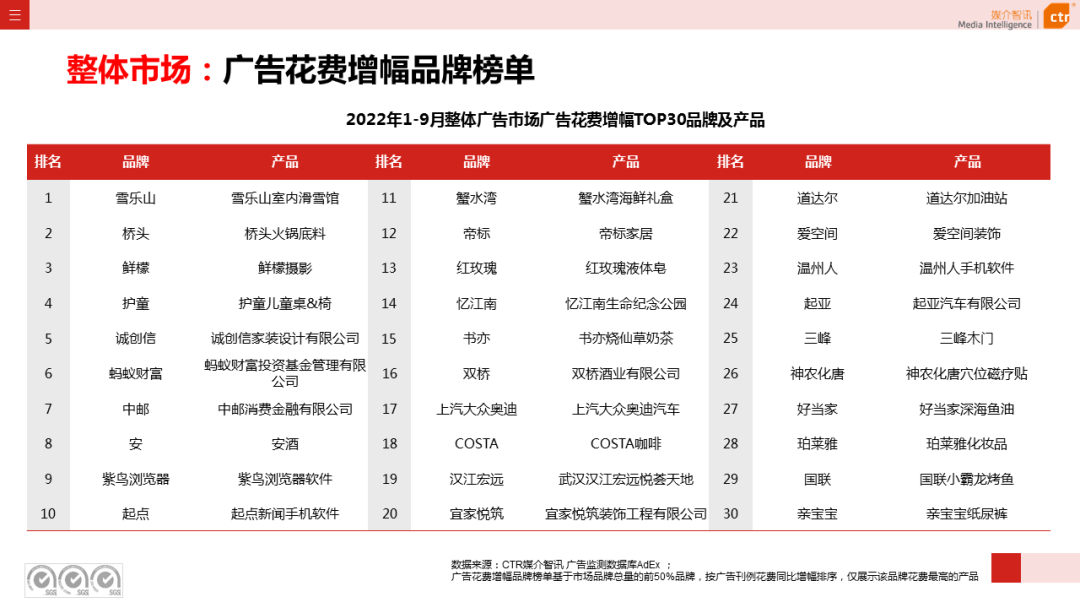 2022年9月广告市场同比减少11.5%（图9）