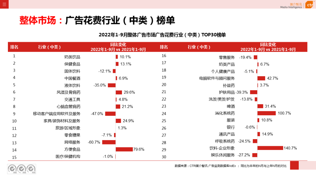 2022年9月广告市场同比减少11.5%（图6）