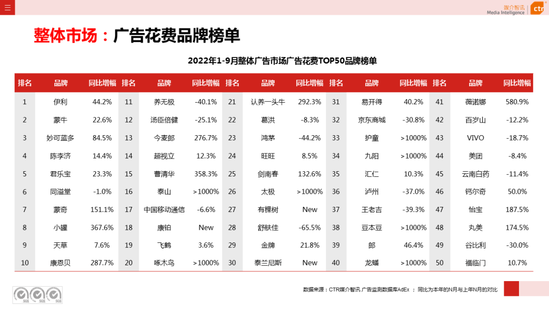 2022年9月广告市场同比减少11.5%（图8）