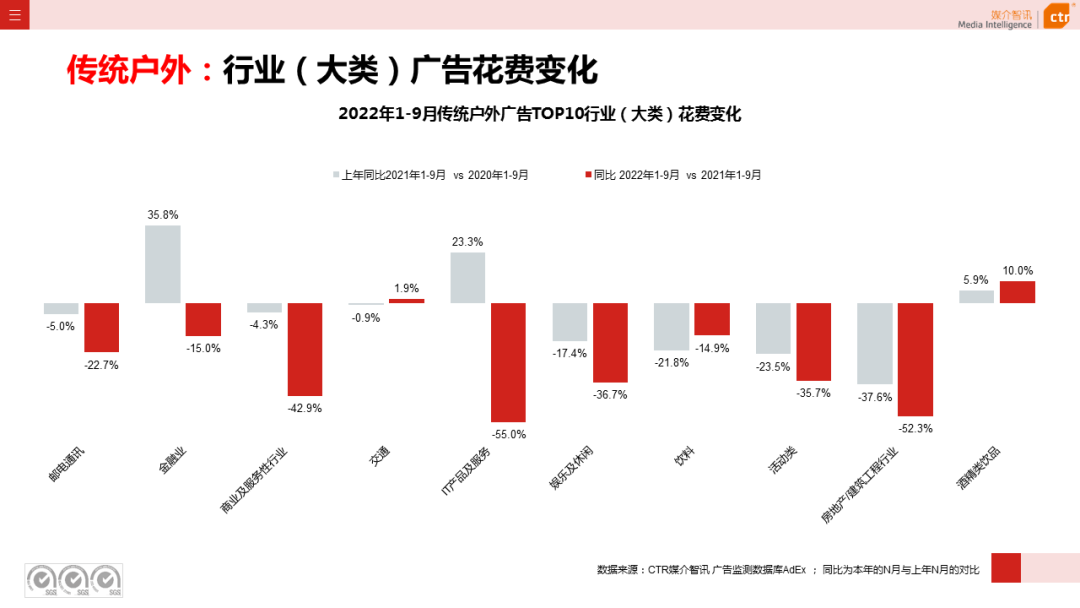 2022年9月广告市场同比减少11.5%（图14）