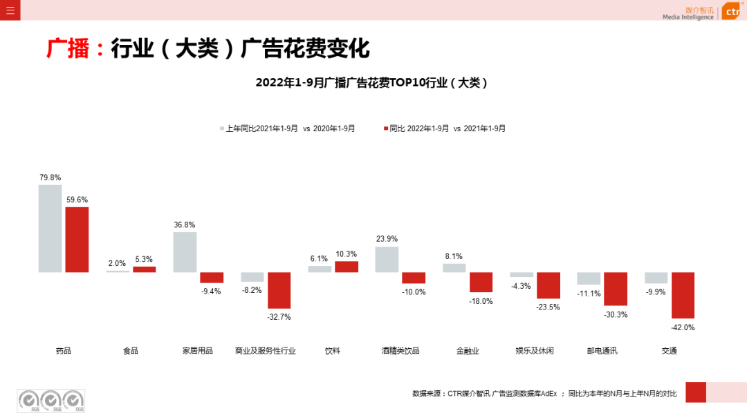 2022年9月广告市场同比减少11.5%（图12）