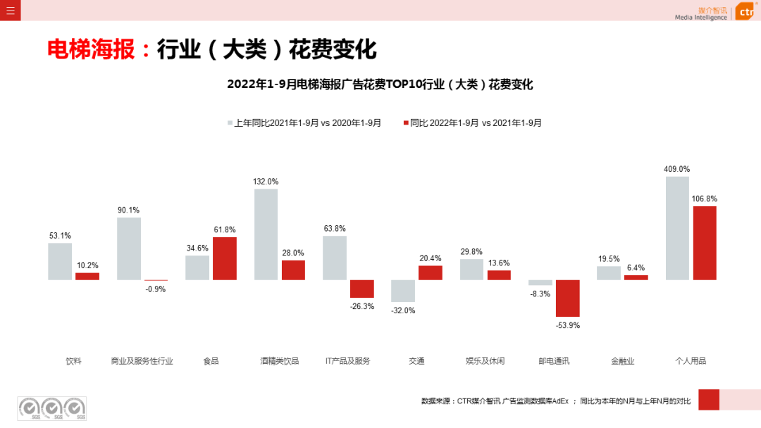 2022年9月广告市场同比减少11.5%（图18）