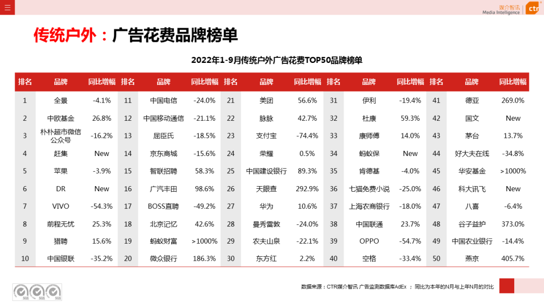 2022年9月广告市场同比减少11.5%（图15）