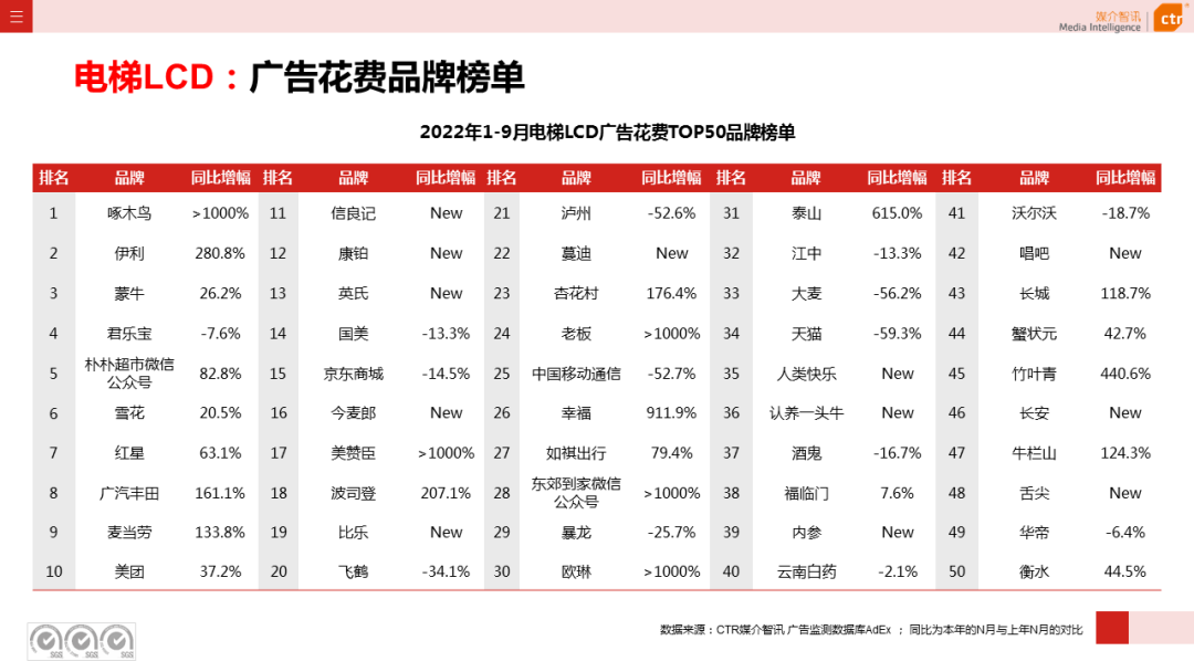 2022年9月广告市场同比减少11.5%（图17）