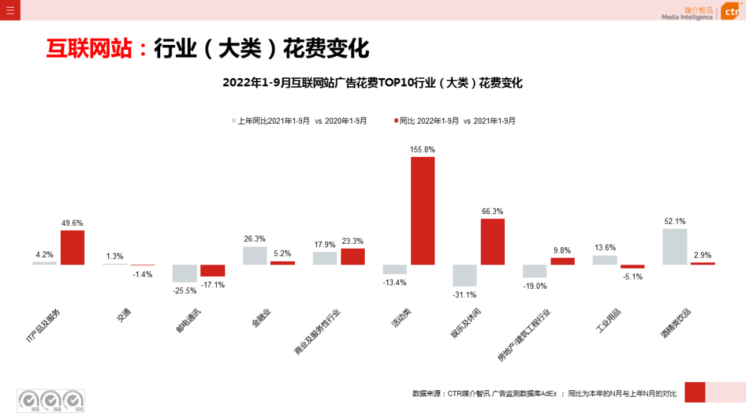 2022年9月广告市场同比减少11.5%（图22）