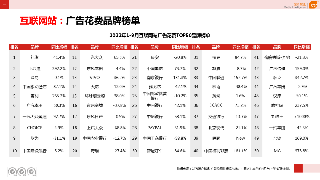 2022年9月广告市场同比减少11.5%（图23）