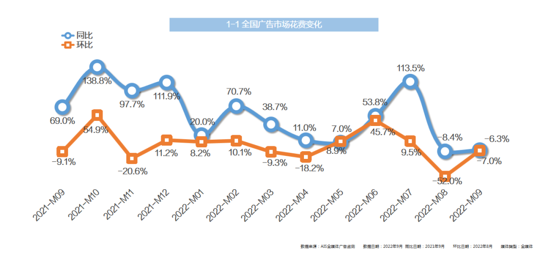 2022年9月全媒体广告市场投放盘点