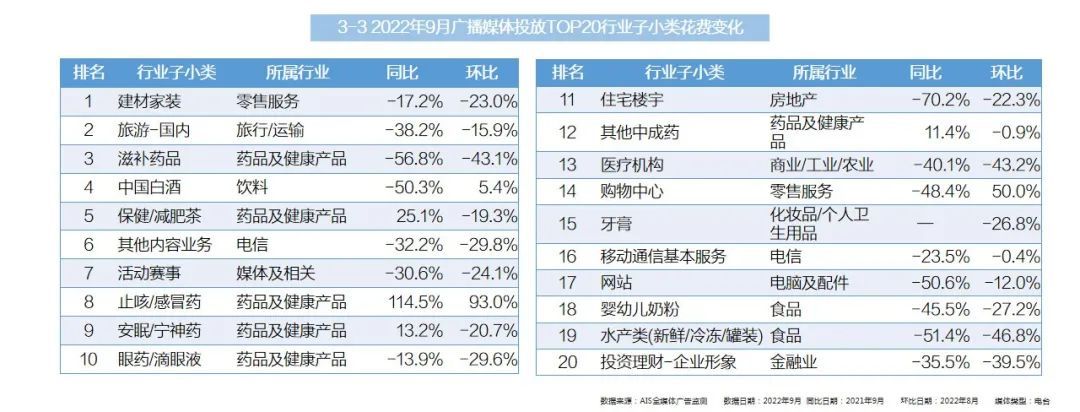 2022年9月全媒体广告市场投放盘点