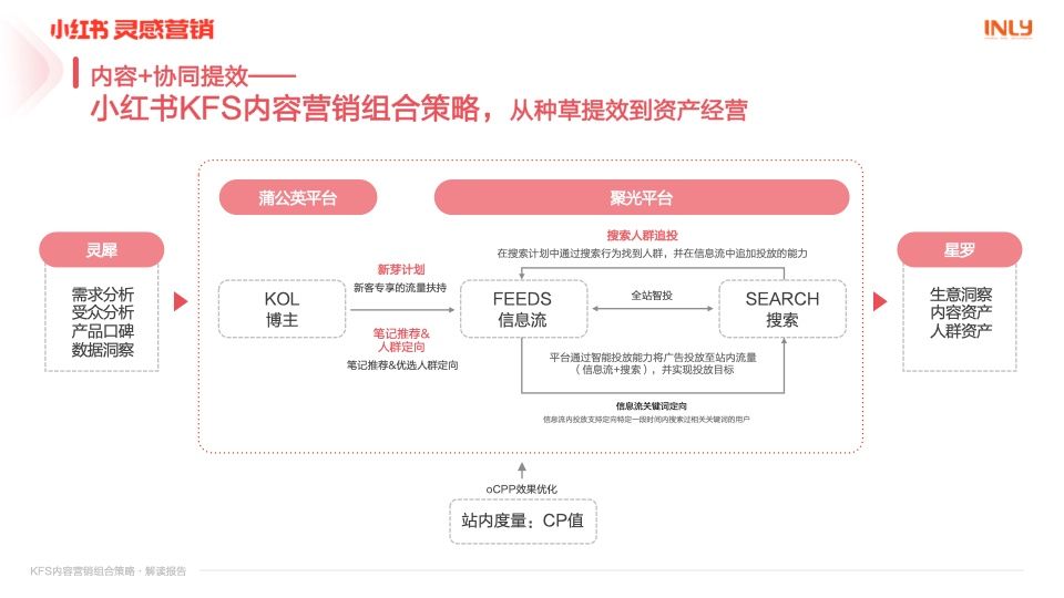 小红书：「KFS内容营销组合策略」解读报告(图11)