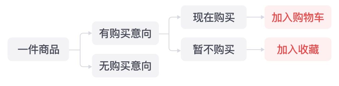 中西方电商网站设计有哪些差异？以下3个尤为突出！