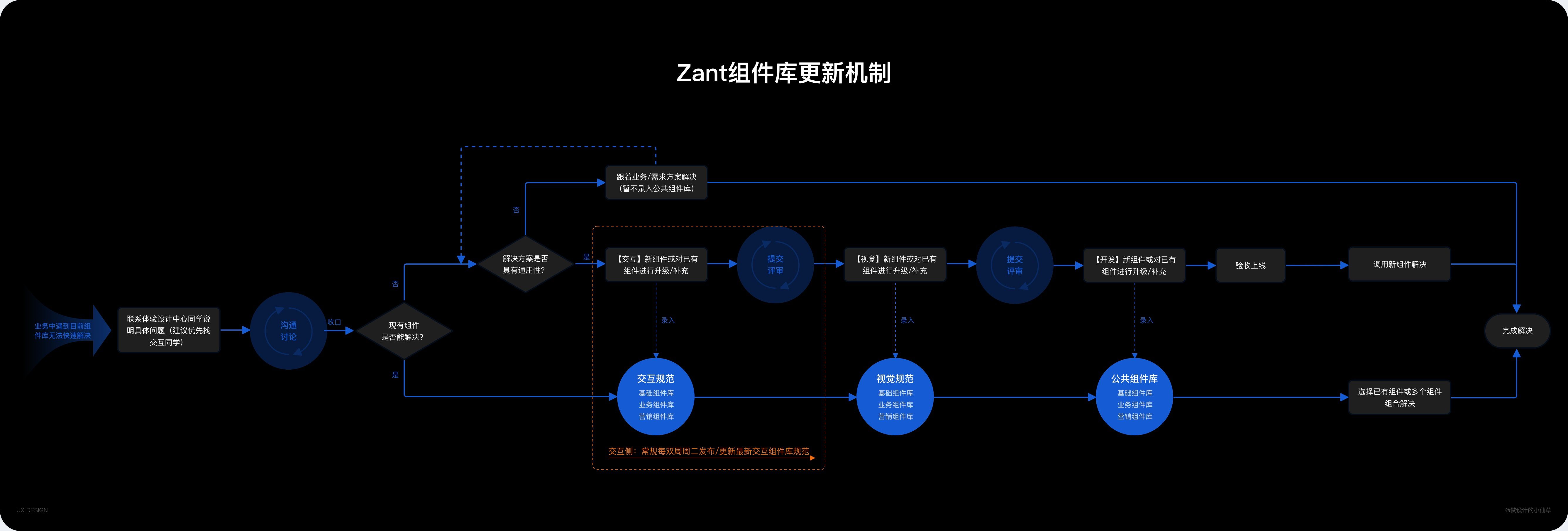 耗时一年，用实战经验带你掌握设计资产更新全流程