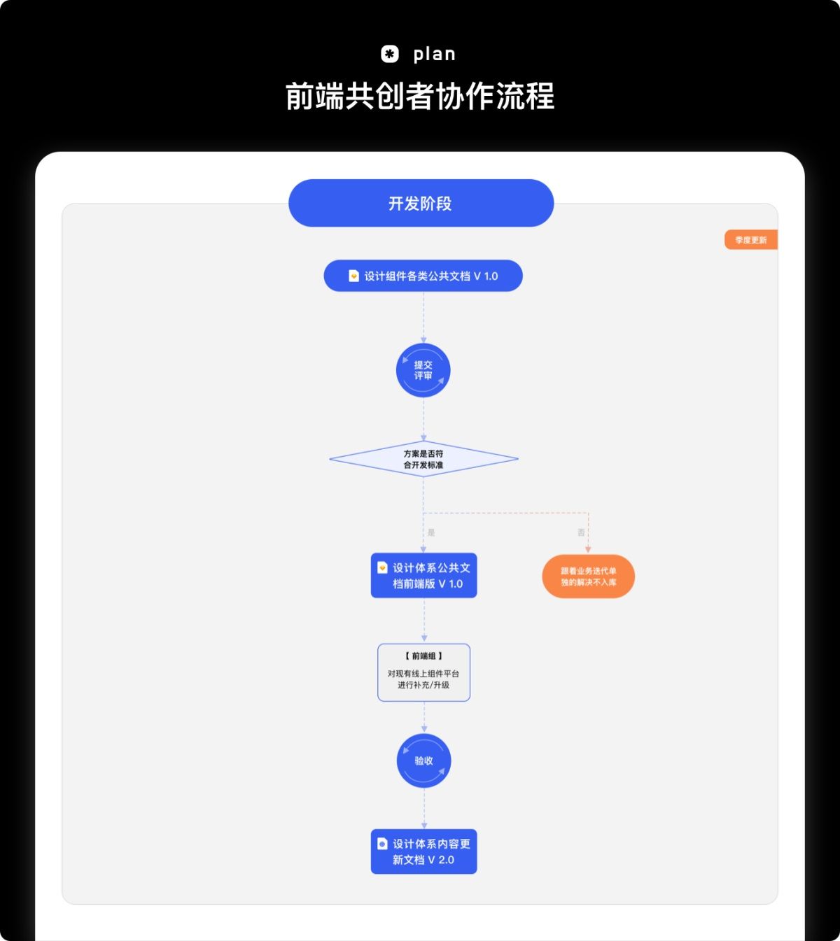 耗时一年，用实战经验带你掌握设计资产更新全流程