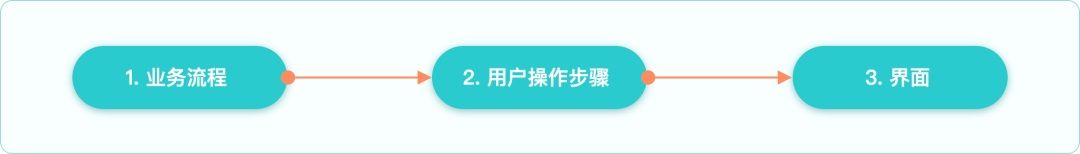 大厂出品！写给UI设计师的交互自学指南
