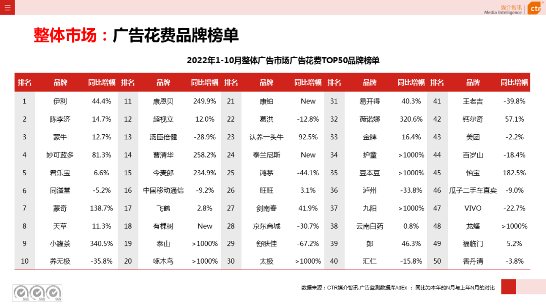 2022年1-10月广告市场同比减少11.2%(图8)