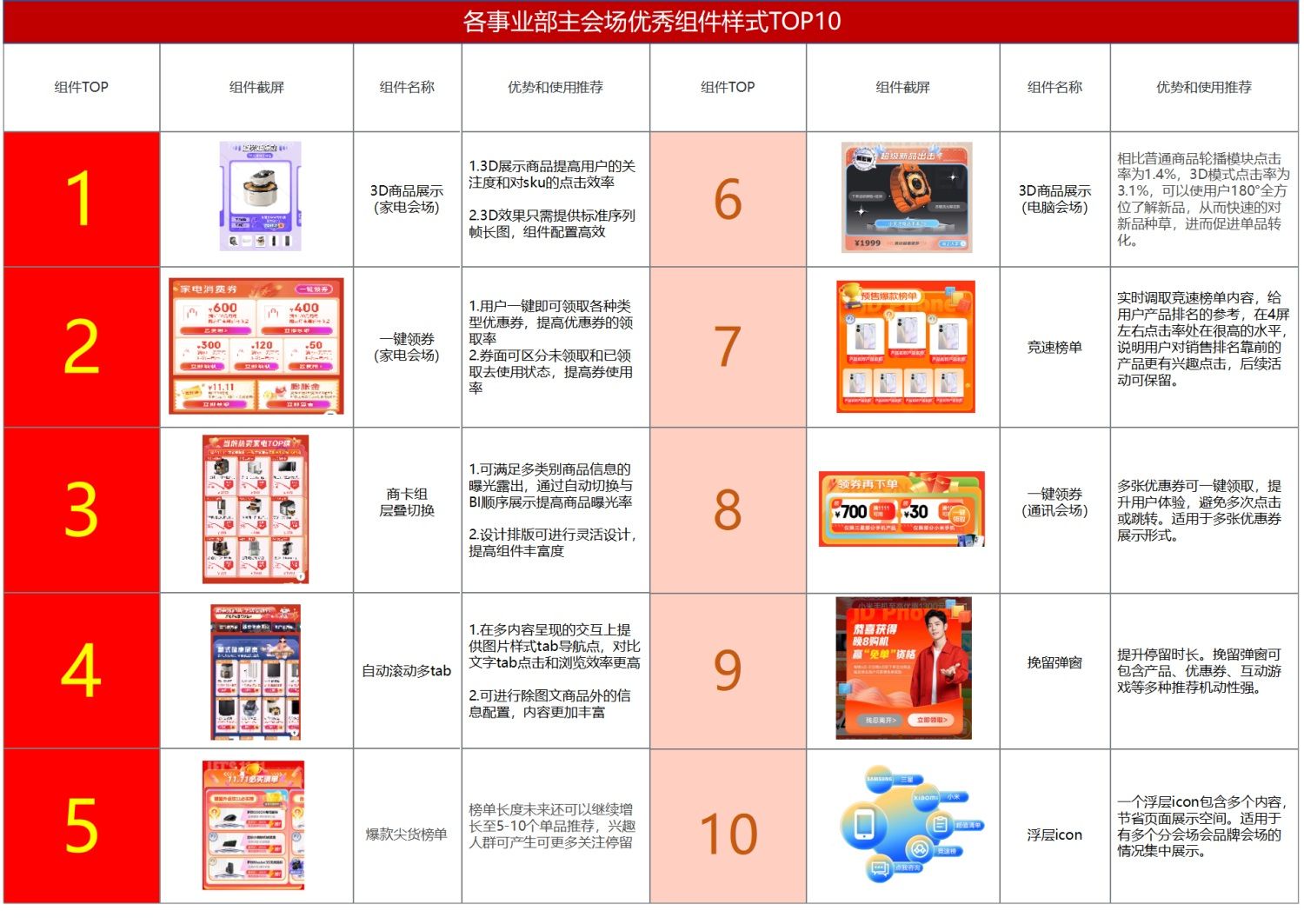 如何做好电商体验设计？6个章节复盘京东电器实战案例！