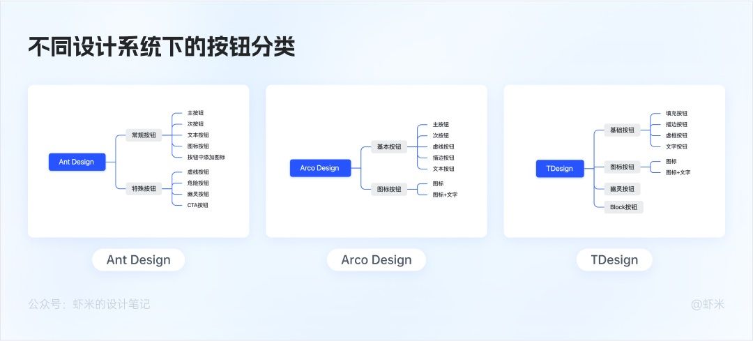 万字长文！六大章节帮你掌握B端产品的按钮设计体系