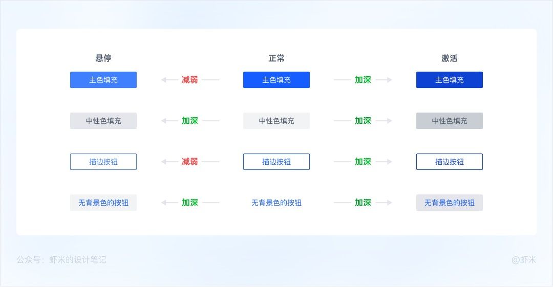 万字长文！六大章节帮你掌握B端产品的按钮设计体系