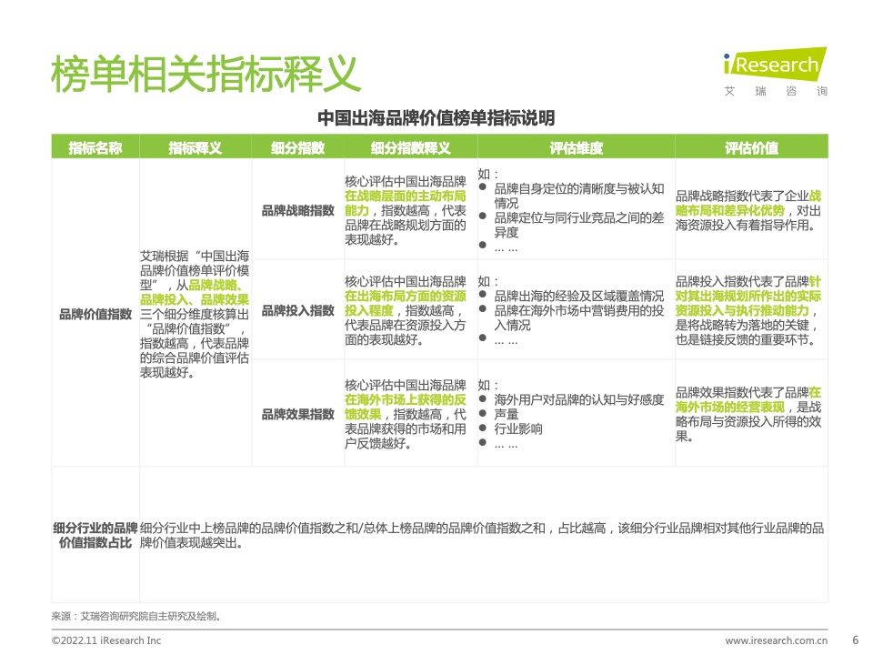 2022年MeetBrands中国出海品牌价值榜单报告(图6)