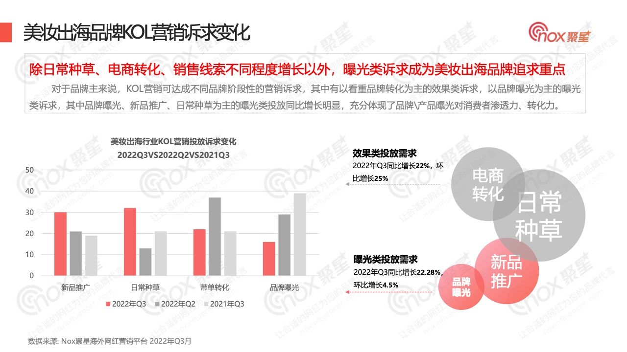 2022年Q3美妆品牌KOL营销数据报告(图7)