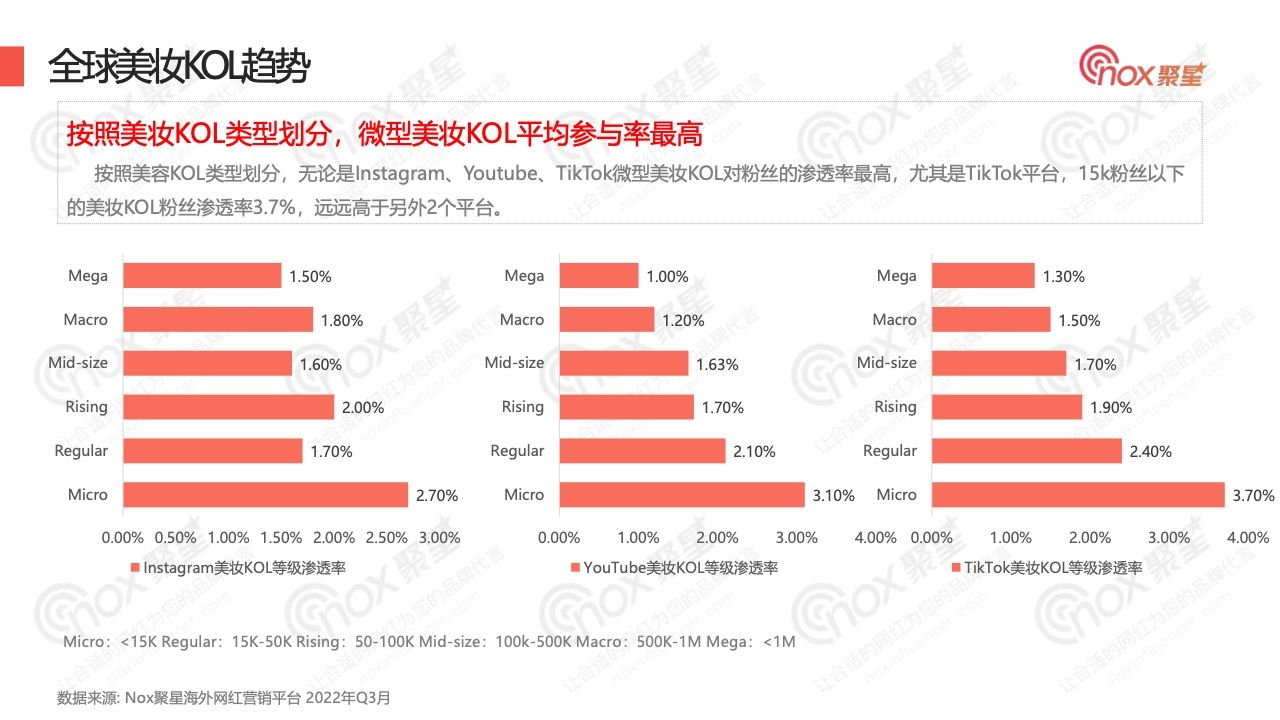2022年Q3美妆品牌KOL营销数据报告(图15)