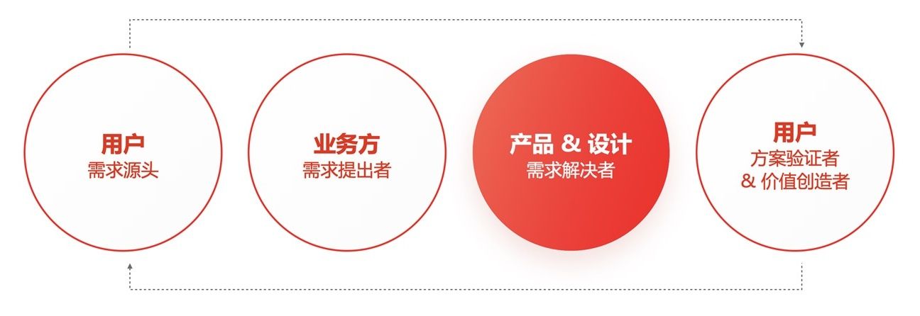 京东高手出品！如何提升设计价值：方法篇