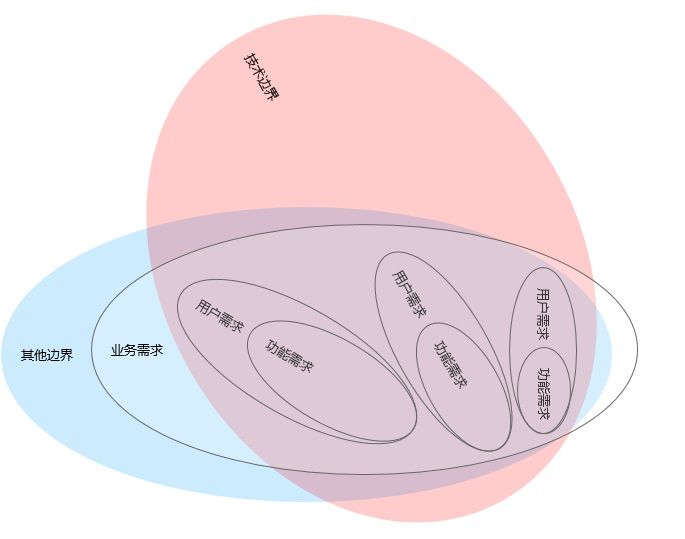 6000字干货！3个优秀交互设计师应该具备的边界感