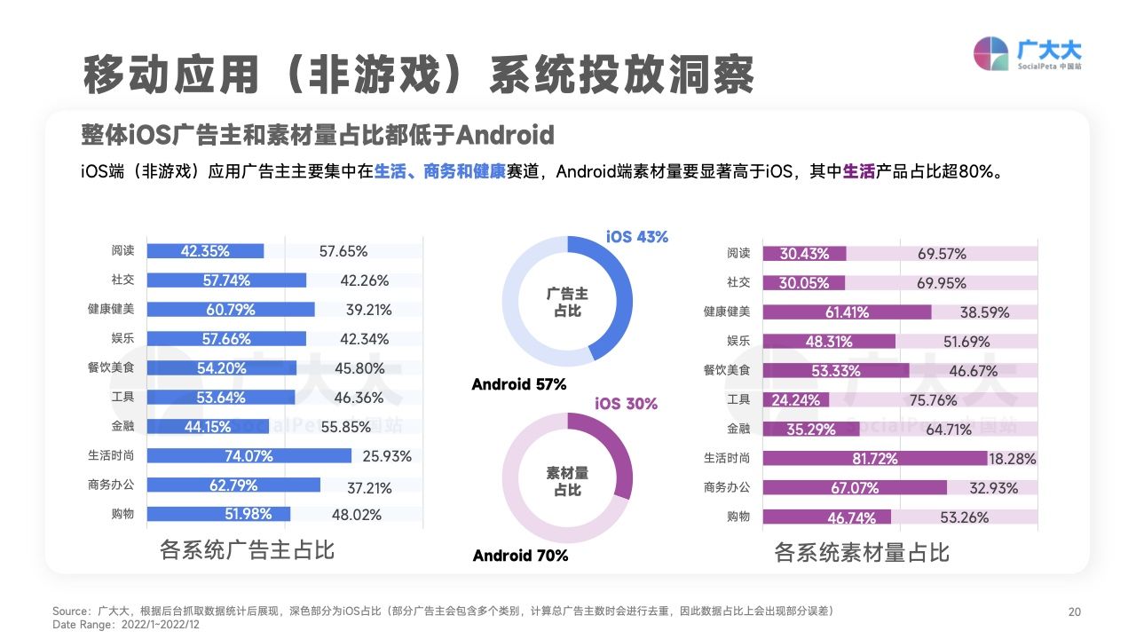 2022移动应用营销变现白皮书(图20)