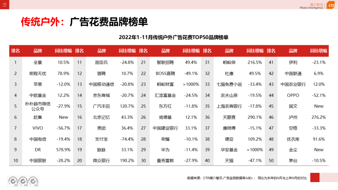 2022年11月广告市场下跌10.5%(图15)