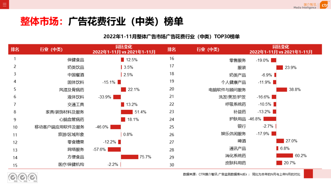 2022年11月广告市场花费同比减少10.5%(图6)