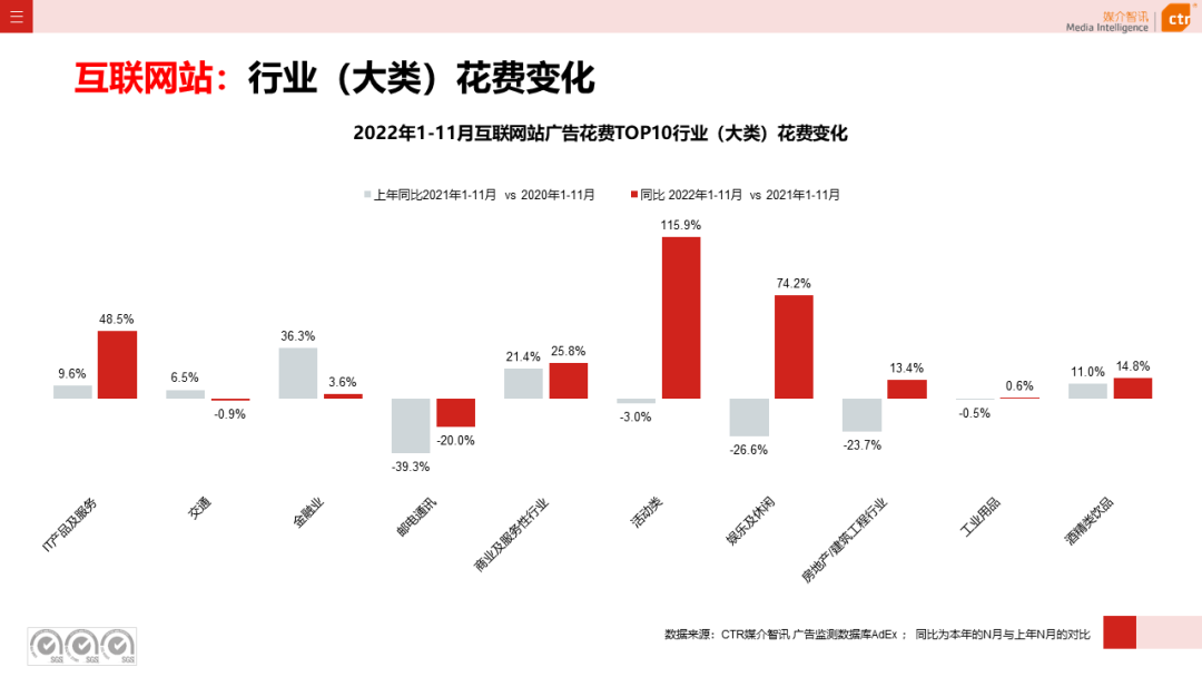 2022年11月广告市场花费同比减少10.5%(图22)